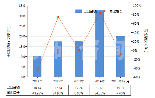 2011-2015年9月中國其他氣態(tài)石油氣及烴類氣(HS27112900)出口總額及增速統(tǒng)計